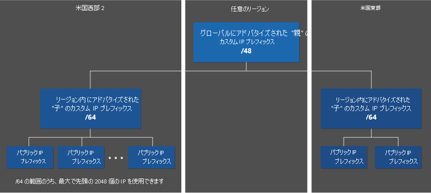 複数のリージョンにまたがった親プレフィックスと子プレフィックスを示すカスタム IPv6 プレフィックスの図。