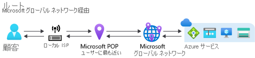 Diagram of routing via Microsoft global network.