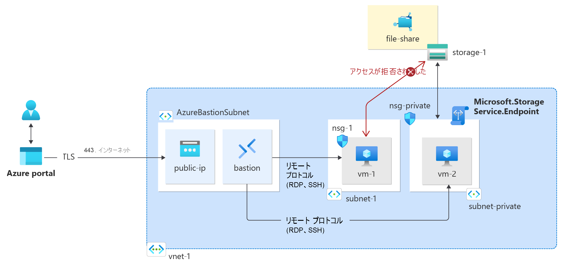 チュートリアルで作成される Azure リソースのダイアグラム。