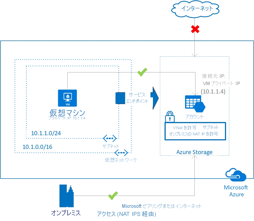 Azure サービスへのアクセスを仮想ネットワークに限定する