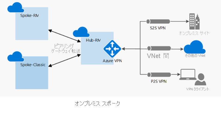 Diagram of virtual network peering with on-premises spoke