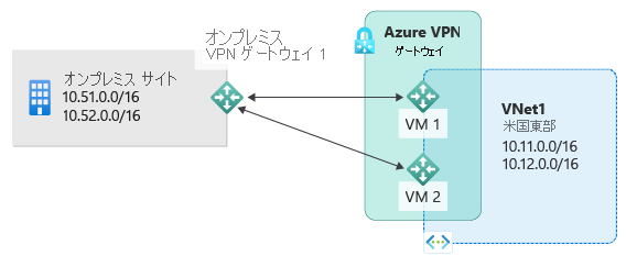 Azure でホストされているサブネットに接続するために、プライベート IP サブネットとオンプレミス VPN がアクティブな Azure VPN ゲートウェイに接続されているオンプレミス サイトを示す図。