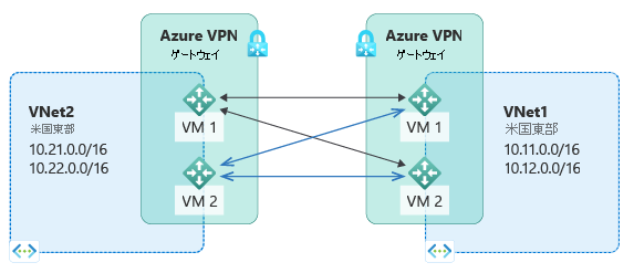 2 つの仮想サイトの接続を通じてプライベート IP サブネットと 2 つの Azure VPN ゲートウェイをホストしている 2 つの Azure リージョンを示す図。