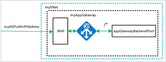 Web アプリケーション ファイアウォールの例の図。