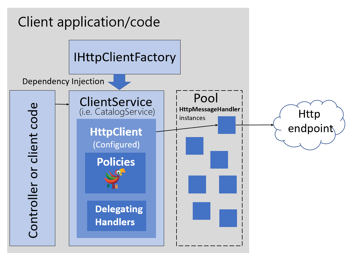IHttpClientFactory で型指定されたクライアントがどのように使用されるかを示す図。