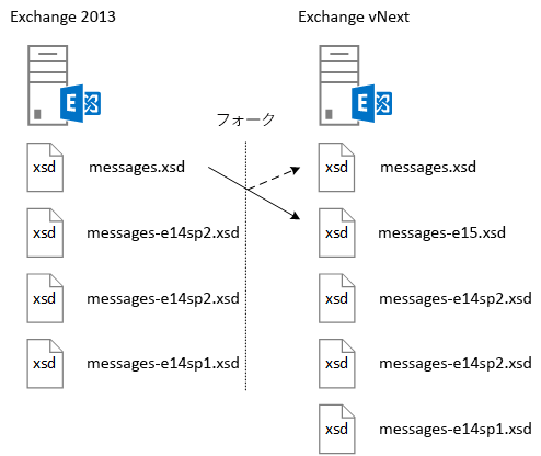 EWS スキーマが更新される方法を示した図。最新のスキーマ バージョンはフォークされて 1 つ前のバージョンを示す名前が付けられ、最新のファイル名が現行バージョンを表します。