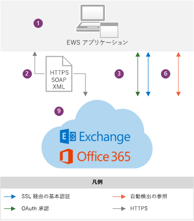 EWS アプリケーションのための Exchange Online アーキテクチャのコンテキストにおける EWS アプリケーションを表示している図。この図のコンポーネントについては、このイメージに続くテキストの項目 1、2、3、6、および 9 を参照してください。