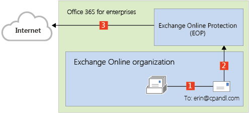 Exchange Onlineからの直接送信ルーティング。