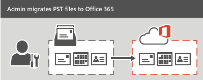 管理者は、PST ファイルを Microsoft 365 または Office 365 に移行します。