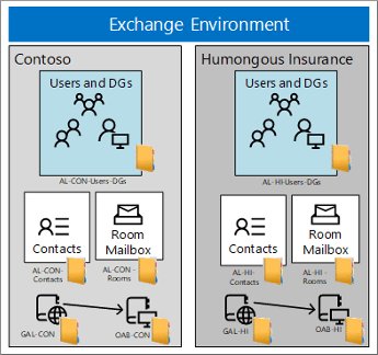 2 つの会社と 1 つの Exchange 組織。