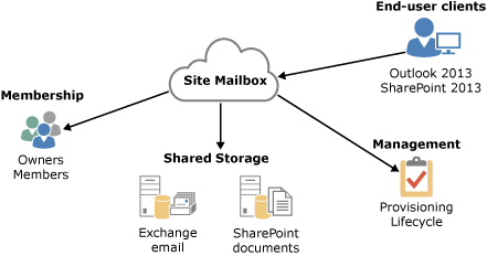 サイト メールボックスのストレージと使用状況の図。