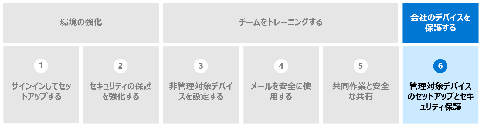 [管理対象デバイスのセットアップとセキュリティ保護] が強調表示されている図。