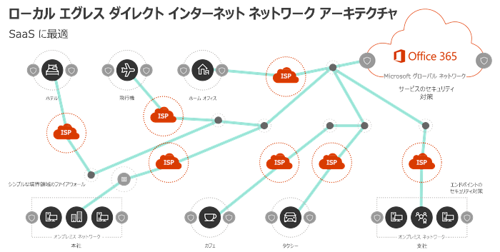 ローカル出口ネットワーク アーキテクチャ。