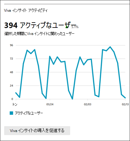 Viva Insightsを使用して使用状況レポートをMicrosoft 365 Appsします。