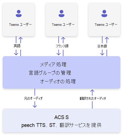 ACS 音声への言語メディア処理のアーキテクチャ図。