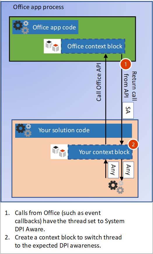 Office アプリにおいて、トップレベル ウィンドウへの呼び出しスレッドをシステム対応コンテキストに切り替えるコンテキスト ブロックを示す図。
