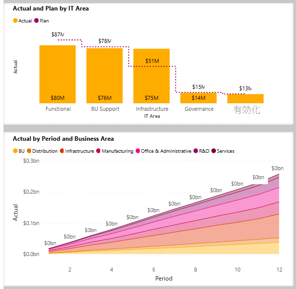 スクリーンショットには、すべてのリージョンの実際の支出に関する 2 つの視覚化が示されています。