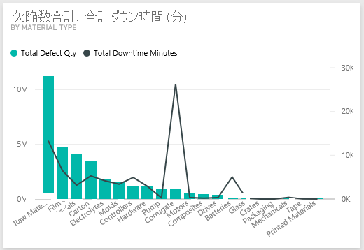 [Total Defect Qty]\(欠陥の合計数量\)、[Total Downtime Minutes by Material Type]\(材料の種類ごとの合計ダウンタイム分\) のタイルを示すスクリーンショット。