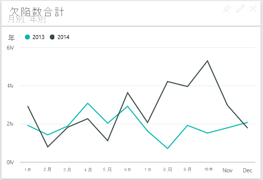 月、年別の [Total Defect Quantity]\(欠陥数量の合計\) タイルを示すスクリーンショット。