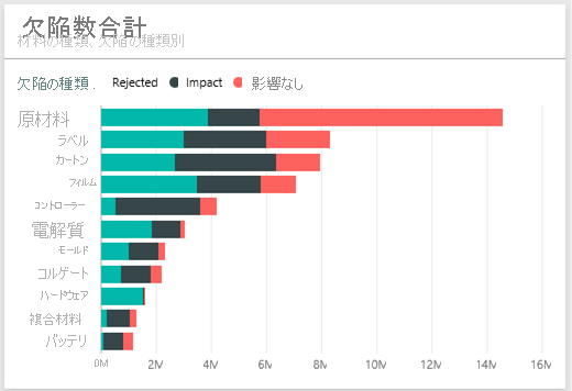 マテリアル タイプ、ディフェクト タイプ別の [Total Defect Quantity]\(欠陥数量の合計\) タイルを示すスクリーンショット。