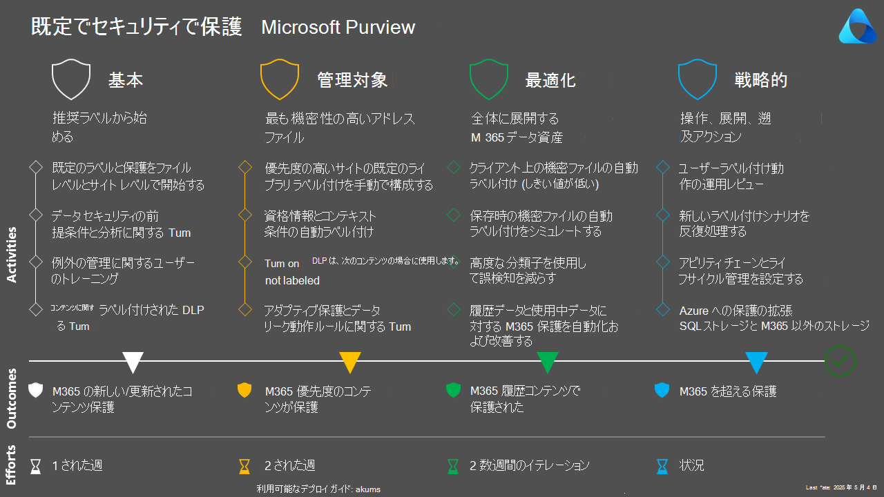 Microsoft Purview で既定でセキュリティ保護 - ブループリント