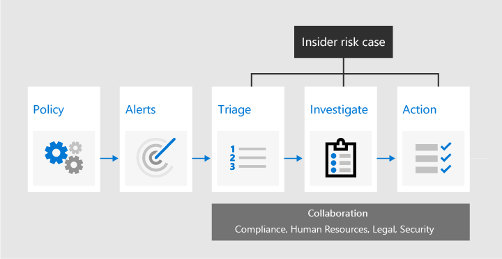 Insider Risk Management ワークフロー。