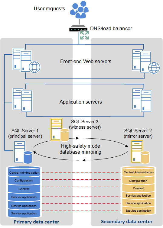 高可用性を実現するために 2 つのデータセンターを使用した、拡張されたファーム トポロジ。