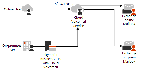 SfB クラウド ボイスメール。