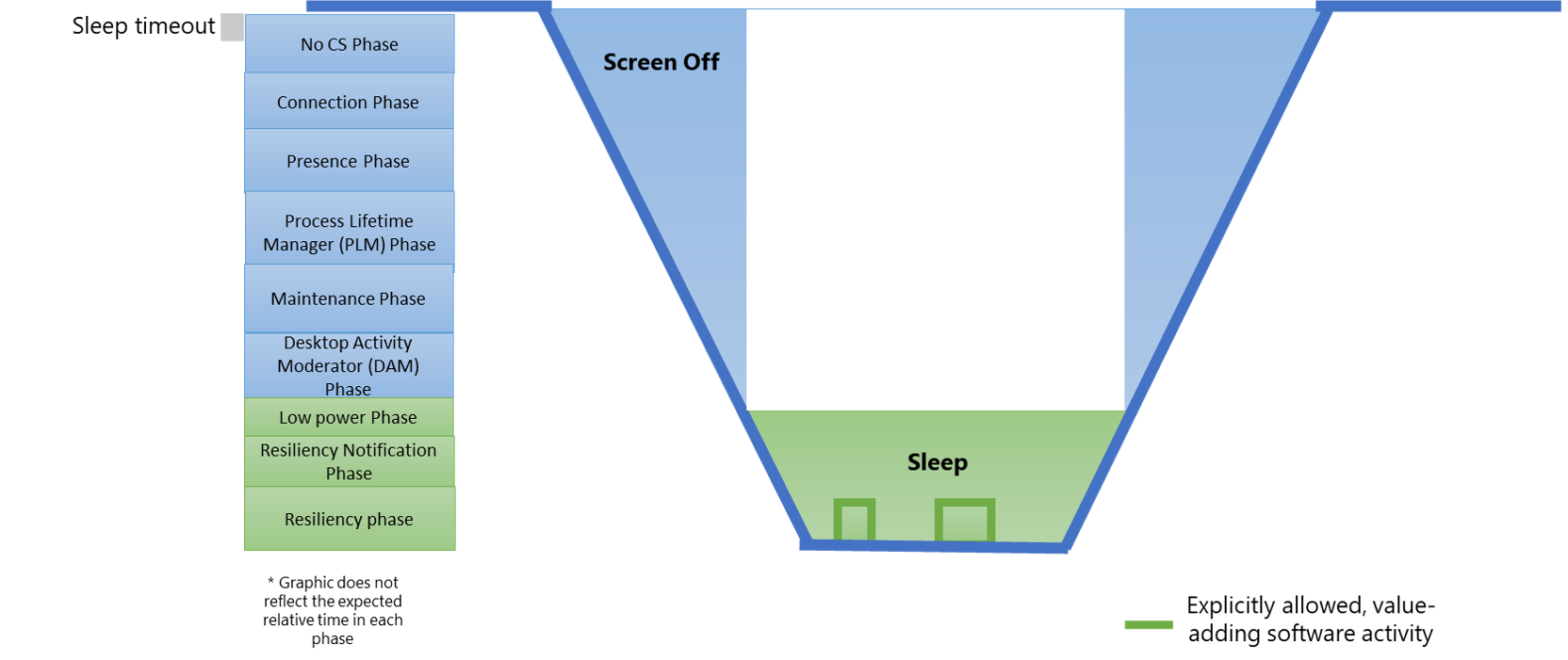 figure 1: Diagram showing modern standby system states and their relationship to software phases