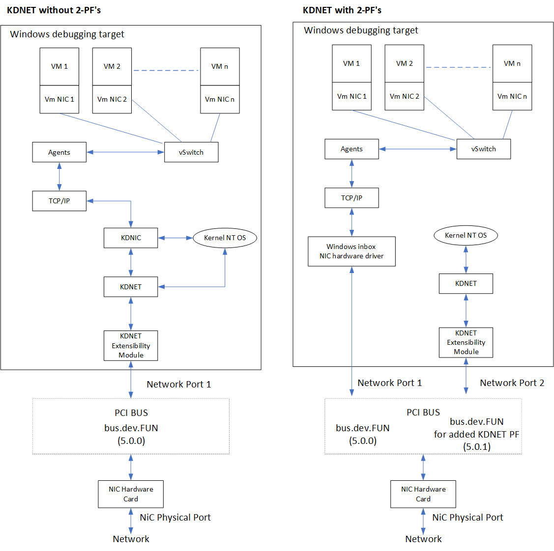 2 つのネットワーク スタックを示す図。1 つは、PCI カードの組み合わせセットアップを使用して 2PF をサポートしています。