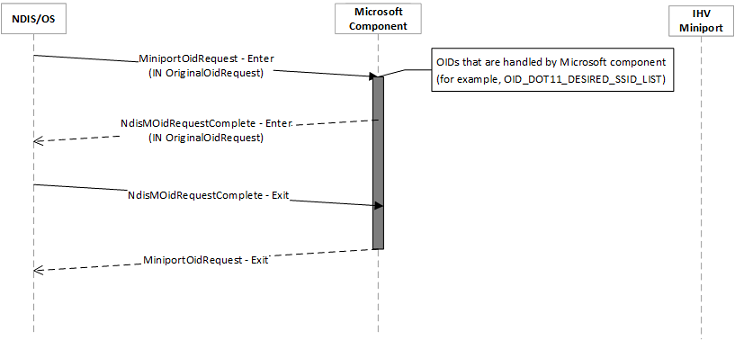 wdi miniport oid request sequence for oids handled by microsoft component.