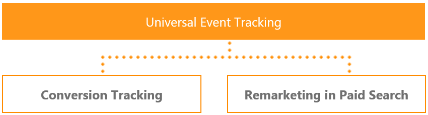 ユニバーサル イベント 追跡