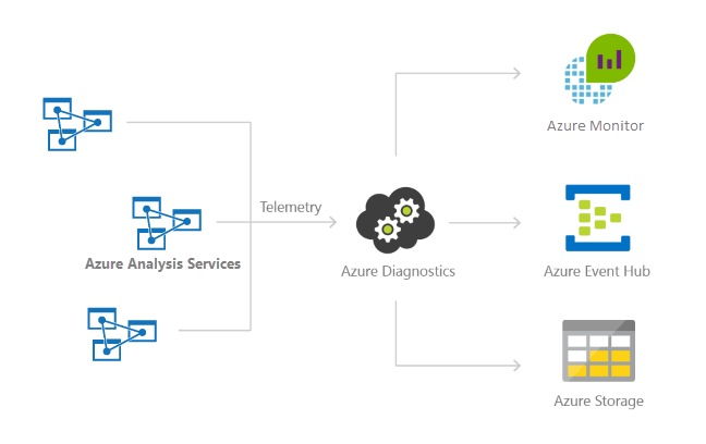 Storage、Event Hubs、または Azure Monitor ログへのリソース ログ