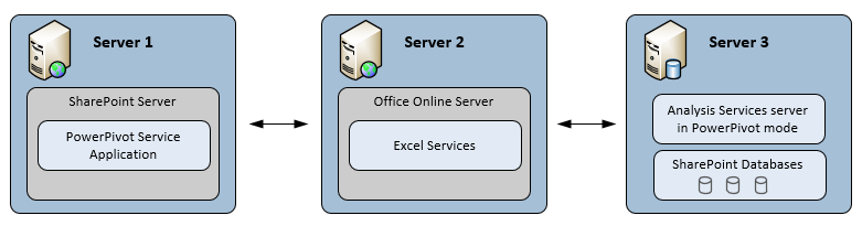 Office Online Serverを使用した SSAS Power Pivot Mode 3 Server