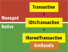 Figure 5 TxF from Managed Code
