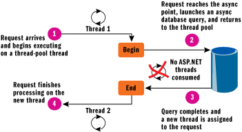 Figure 1 Asynchronous Pages at Work