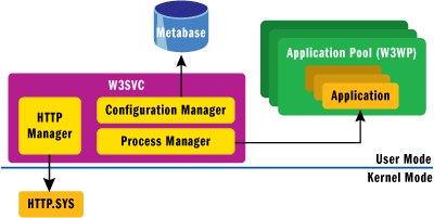 Figure 1 IIS 6.0 Basic Architecture