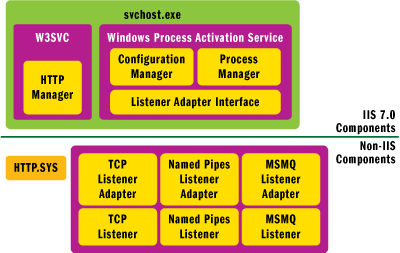 Figure 2 Basic Architecture of IIS 7.0 and WAS