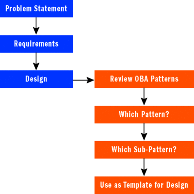 Figure 5 OBA Patterns in the Design Phase