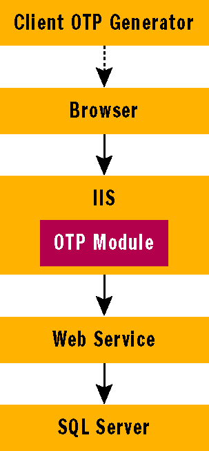 Figure 1 One-Time Password Solution Components