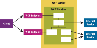 WCF ワークフロー サービス