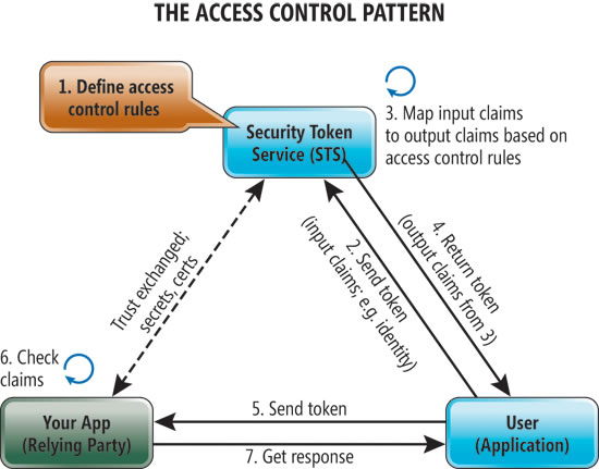 アプリケーションに関連するクレームベースの ID