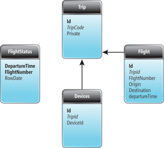 image: Flight Data Storage Schema