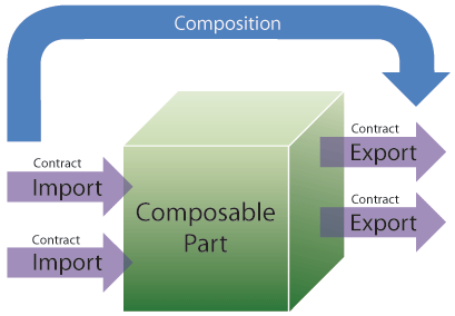 Managed Extensibility Framework の中核となる概念