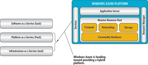 Windows Azure プラットフォームは PaaS を提供