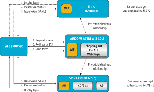 Windows Azure アプリケーションには複数のトークン サービスを登録可能