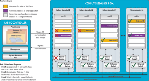 コンピューティング インフラストラクチャの概念図 (Windows Azure の設定は異なる場合があります)