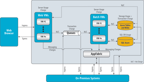 Windows Azure プラットフォーム アプリケーションの課金モデル