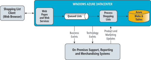 Windows Azure プラットフォーム上の買い物リスト アプリケーション