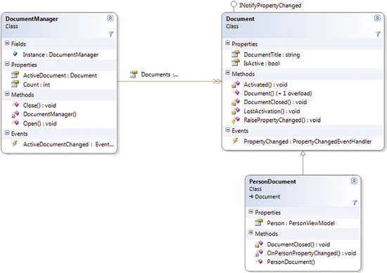 Figure 3 The ViewModel Layer’s Document Manager and Document Classes